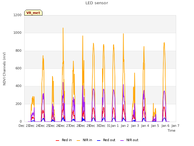 plot of LED sensor