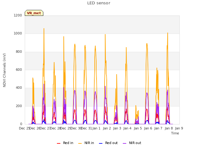 plot of LED sensor