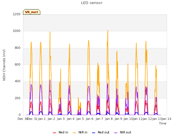 plot of LED sensor