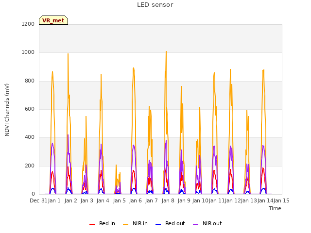 plot of LED sensor