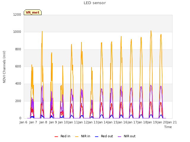 plot of LED sensor
