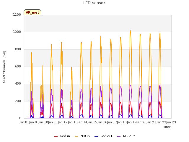 plot of LED sensor