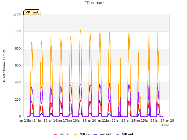 plot of LED sensor