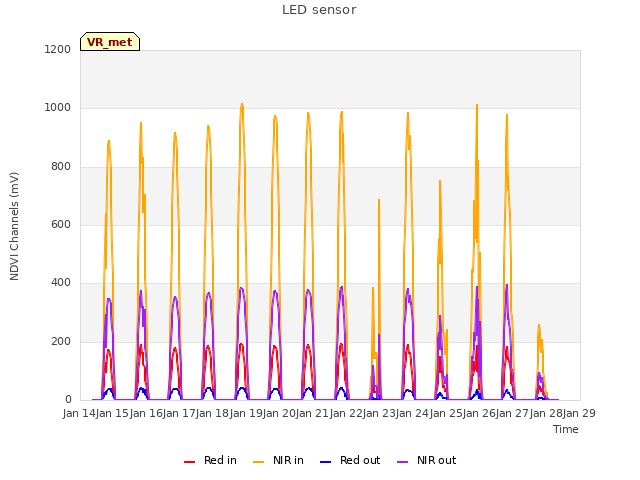 plot of LED sensor