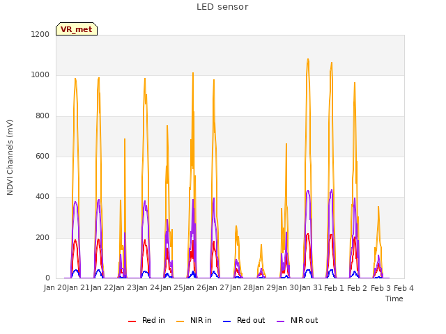 plot of LED sensor