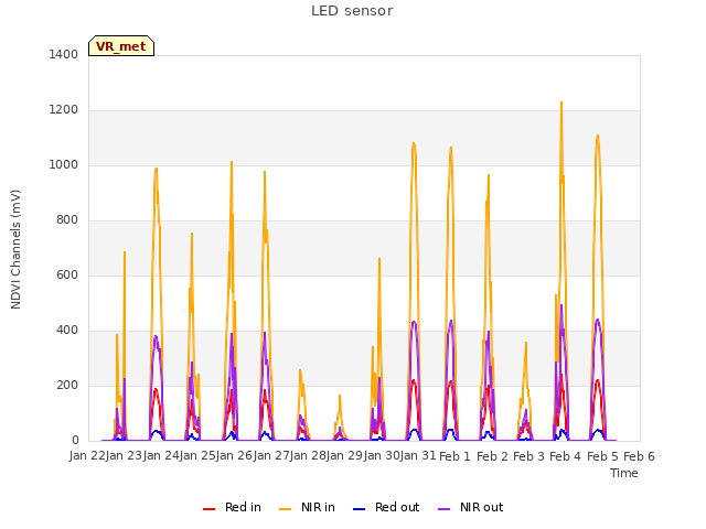 plot of LED sensor