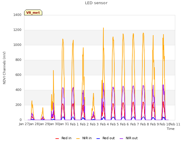 plot of LED sensor