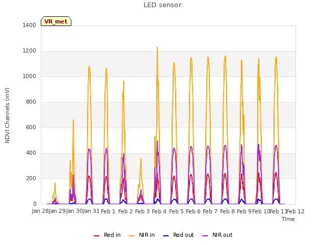 plot of LED sensor