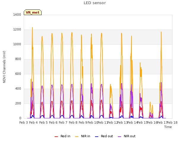 plot of LED sensor