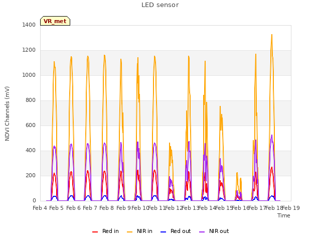 plot of LED sensor