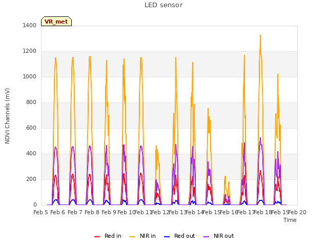 plot of LED sensor