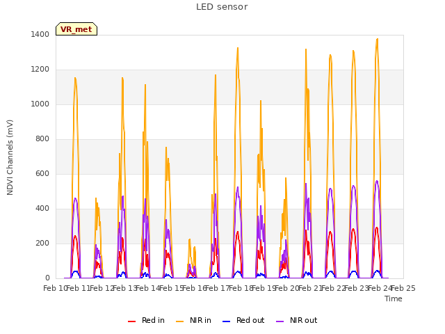 plot of LED sensor