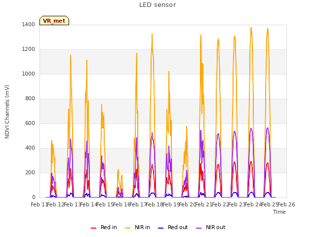 plot of LED sensor