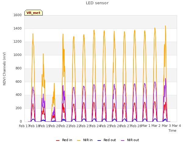 plot of LED sensor