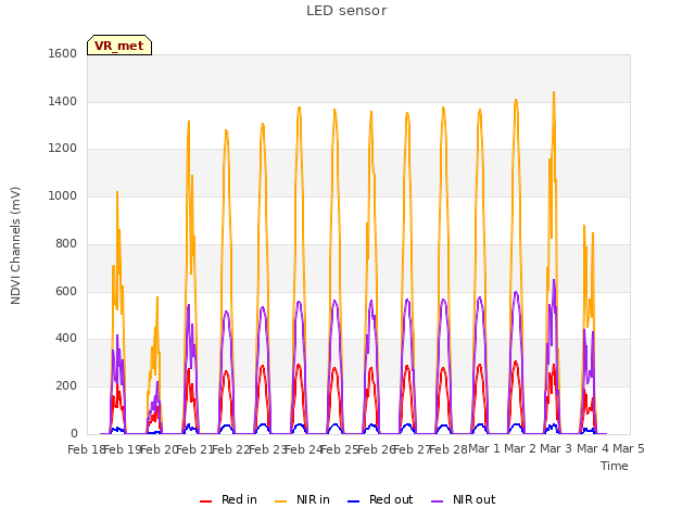 plot of LED sensor