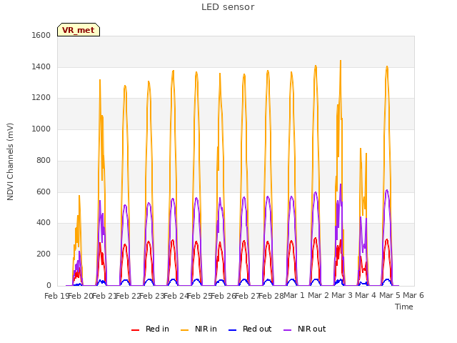 plot of LED sensor