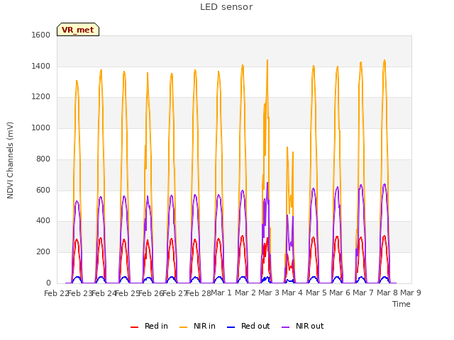 plot of LED sensor