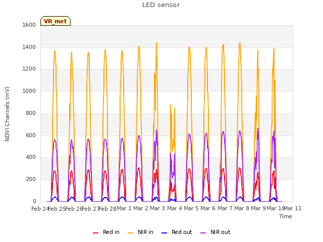 plot of LED sensor