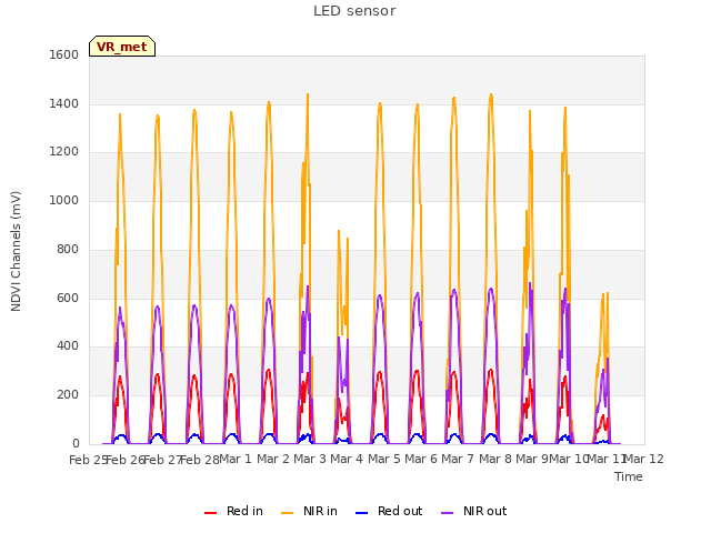 plot of LED sensor