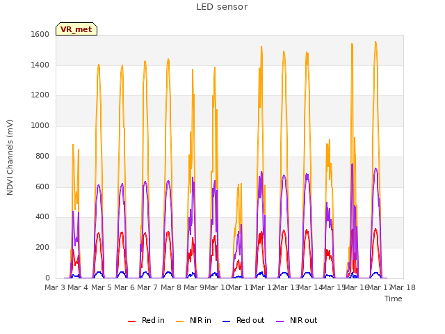 plot of LED sensor