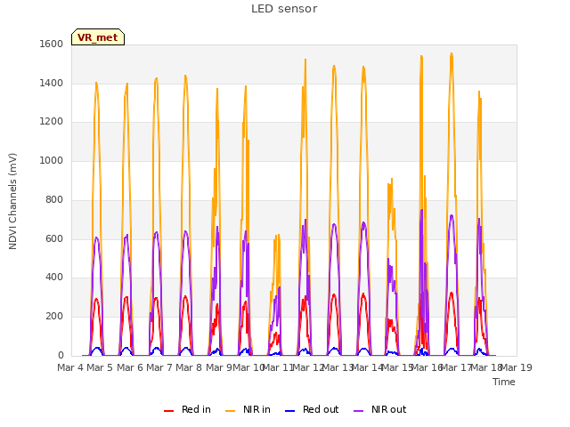 plot of LED sensor