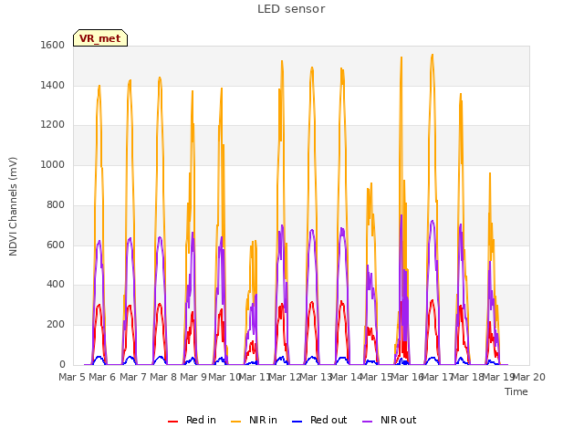 plot of LED sensor