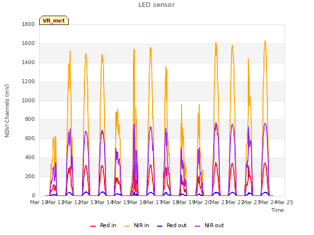 plot of LED sensor