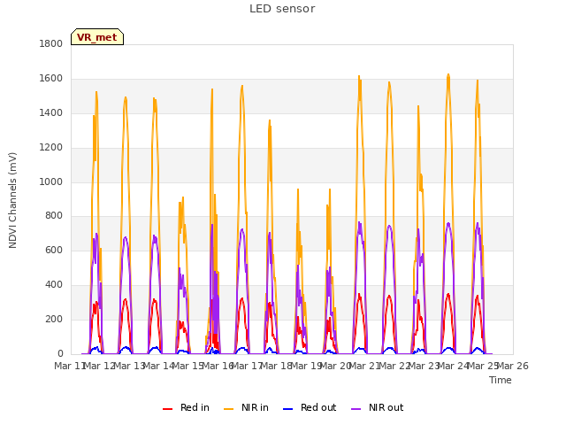 plot of LED sensor