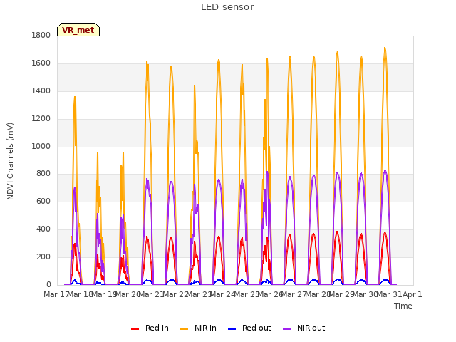 plot of LED sensor