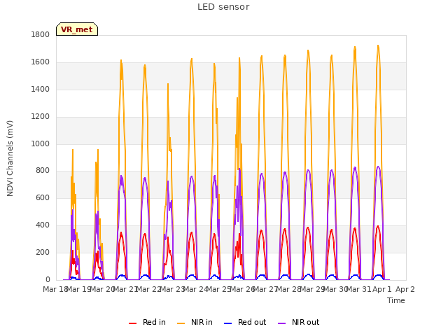 plot of LED sensor