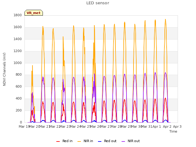 plot of LED sensor