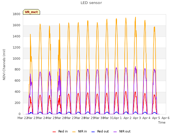 plot of LED sensor