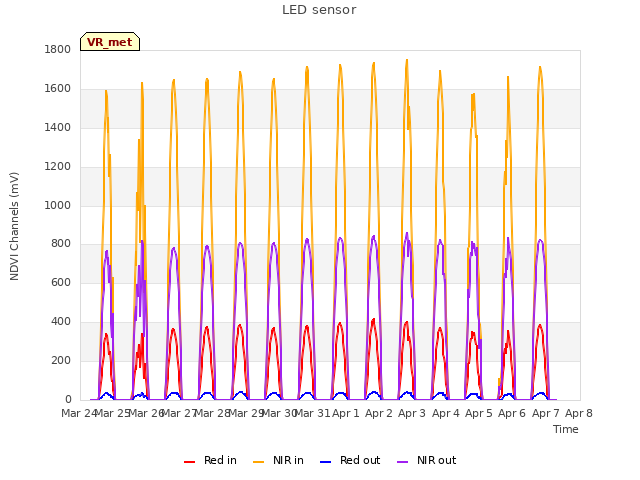 plot of LED sensor