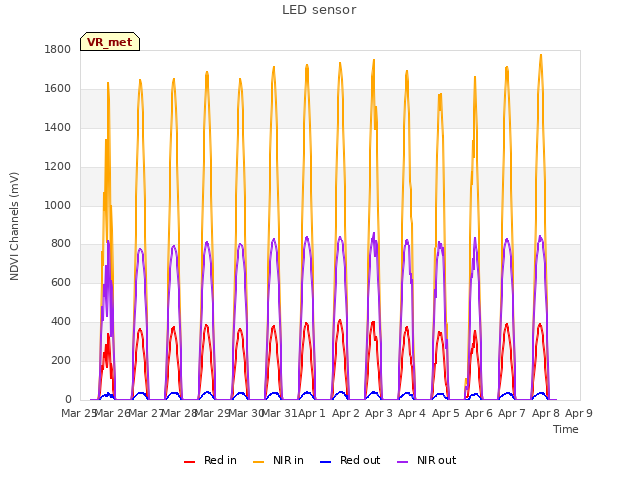 plot of LED sensor