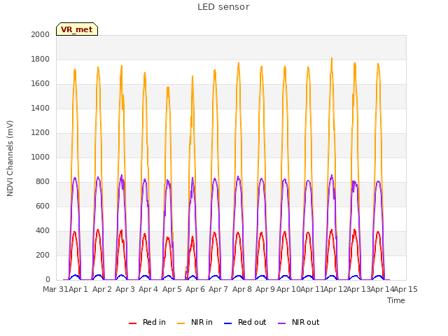 plot of LED sensor