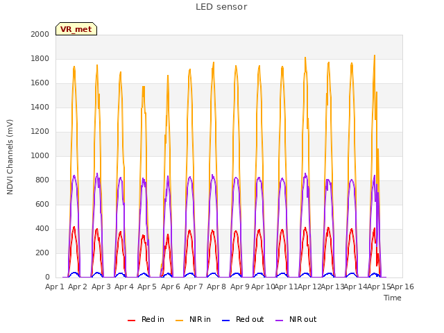 plot of LED sensor