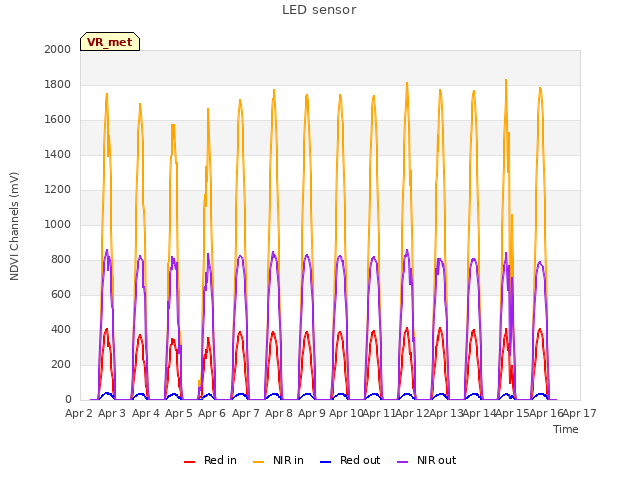 plot of LED sensor