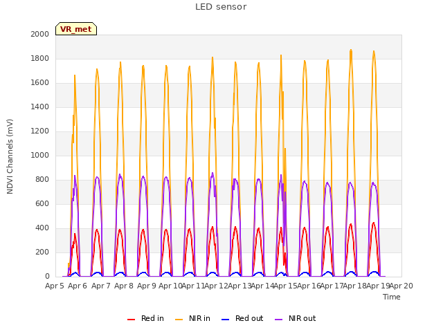 plot of LED sensor
