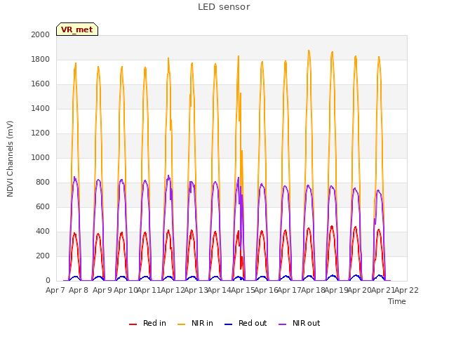 plot of LED sensor