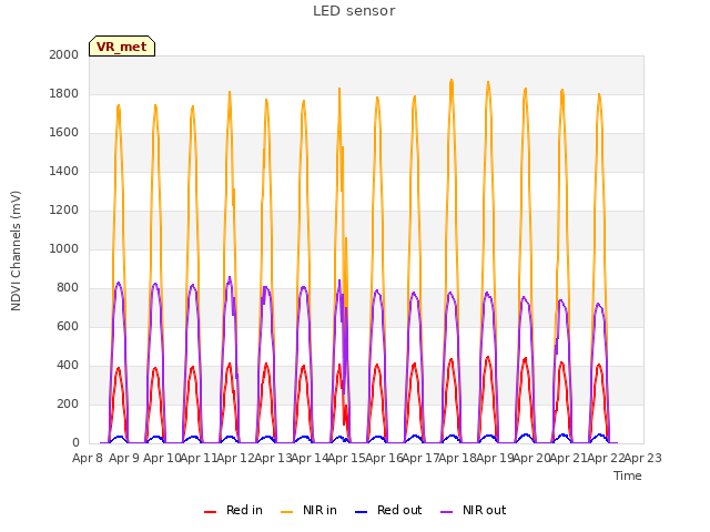 plot of LED sensor