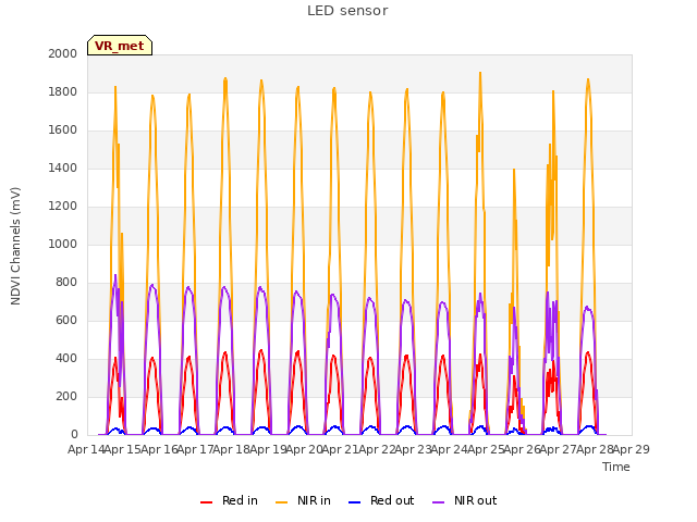 plot of LED sensor