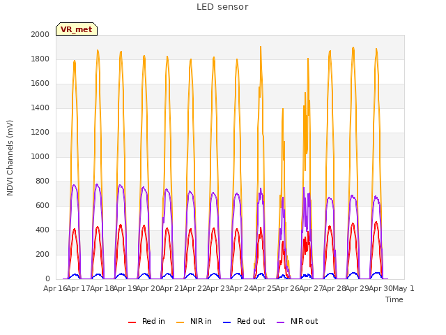 plot of LED sensor