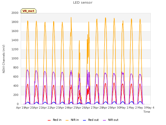 plot of LED sensor