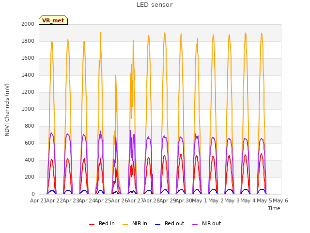 plot of LED sensor