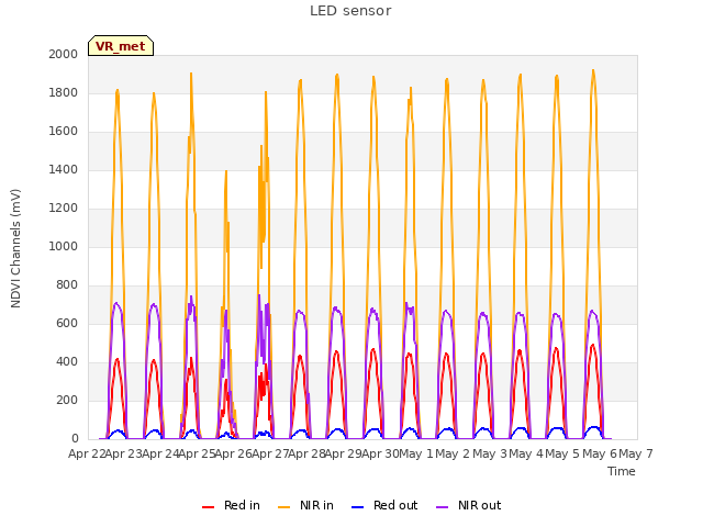 plot of LED sensor