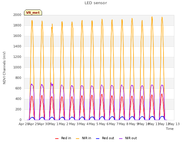 plot of LED sensor