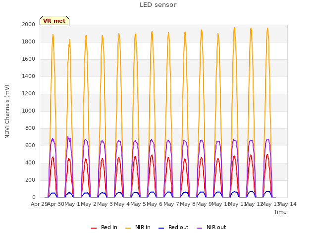 plot of LED sensor