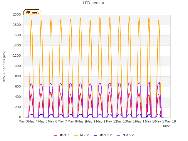 plot of LED sensor