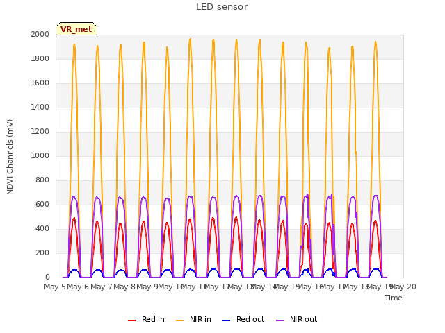 plot of LED sensor