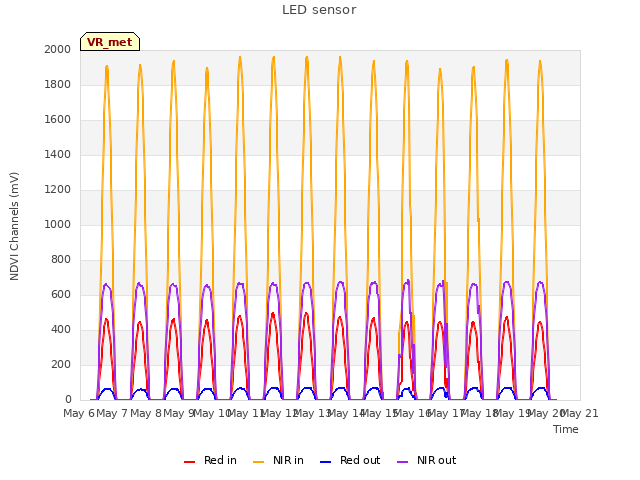 plot of LED sensor